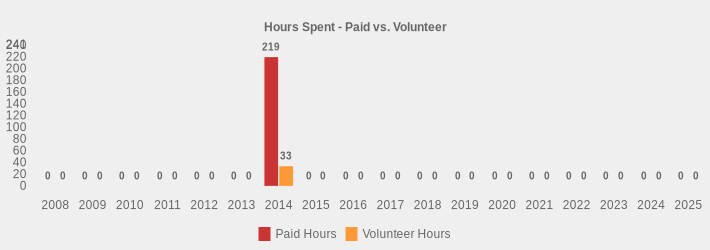 Hours Spent - Paid vs. Volunteer (Paid Hours:2008=0,2009=0,2010=0,2011=0,2012=0,2013=0,2014=219.00,2015=0,2016=0,2017=0,2018=0,2019=0,2020=0,2021=0,2022=0,2023=0,2024=0,2025=0|Volunteer Hours:2008=0,2009=0,2010=0,2011=0,2012=0,2013=0,2014=33,2015=0,2016=0,2017=0,2018=0,2019=0,2020=0,2021=0,2022=0,2023=0,2024=0,2025=0|)